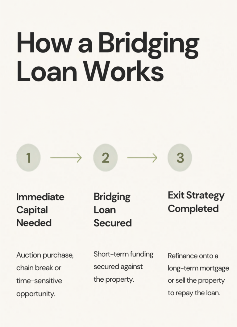 What is Bridging Finance for Property and How Does It Work?